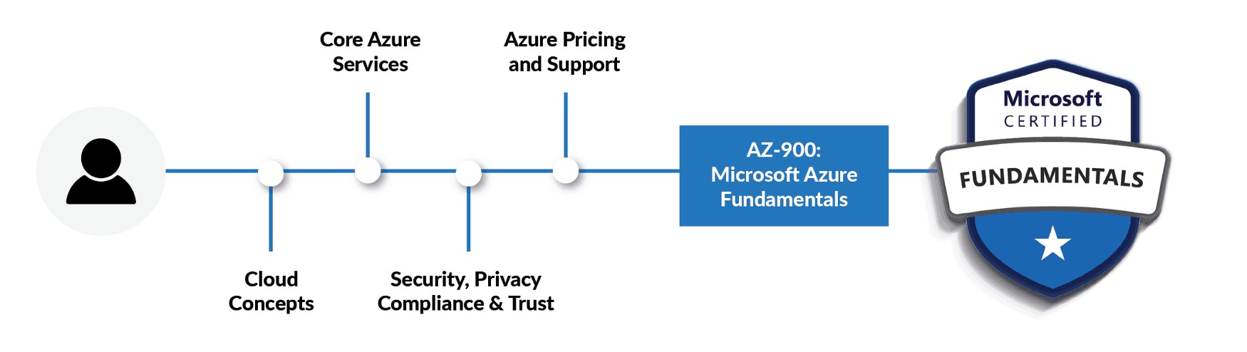 Azure Fundamental Path