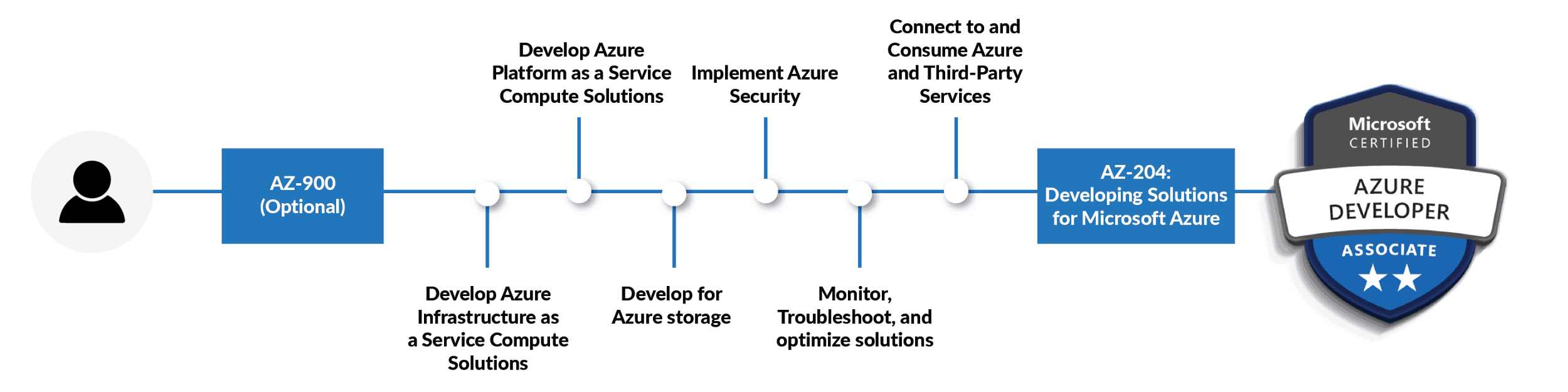 Azure Developer Associate Path