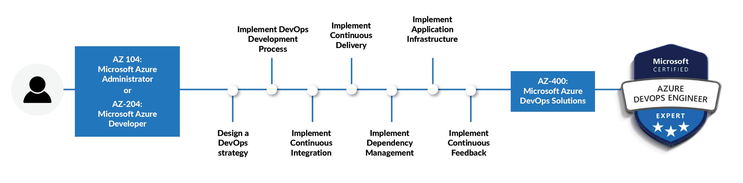 Azure DevOps Engineer Expert Path